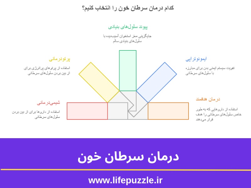 Treatment of leukemia